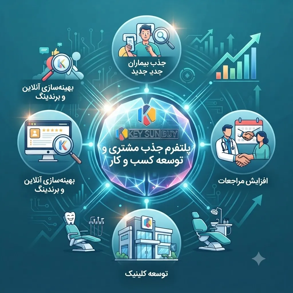 عکس اولین پلتفرم جذب مشتری و توسعه کسب و کار پزشکی و دندان پزشکی