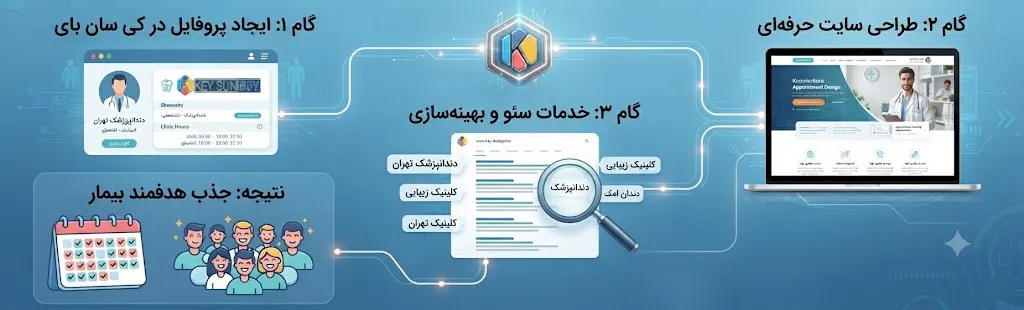عکس مرکز بازاریابی و توسعه دیجیتال پزشکی و دندان پزشکی